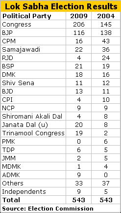 karnataka lok sabha election results 2009